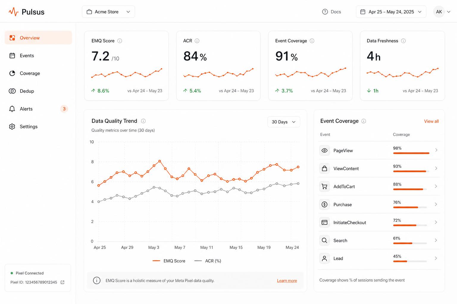 DatasetQualityLens dashboard showing EMQ, ACR, Event Coverage and Data Freshness over time